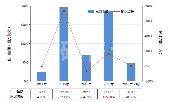 2014-2018年3月中國(guó)味精(HS21039010)出口總額及增速統(tǒng)計(jì)